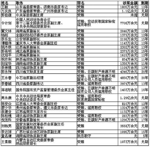 十八大以來(lái)全國(guó)有28名省部級(jí)及以上官員獲刑
