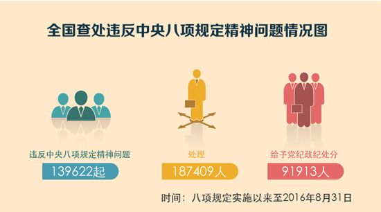 總數(shù)據(jù)：查處問(wèn)題13.9萬(wàn)起，處理18.7萬(wàn)人，給予黨紀(jì)政紀(jì)處分9.1萬(wàn)人