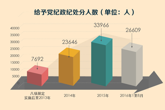給予黨紀(jì)政紀(jì)處分人數(shù)：逐年增多