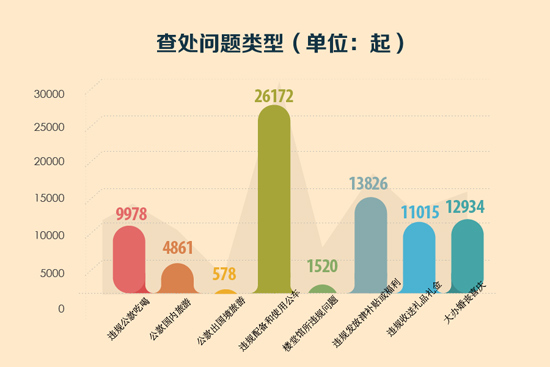 查處問(wèn)題類型