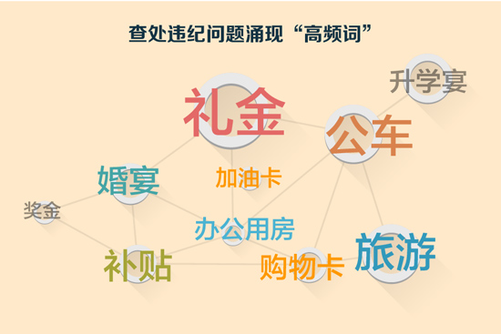 查處違紀(jì)問(wèn)題涌現(xiàn)高頻詞