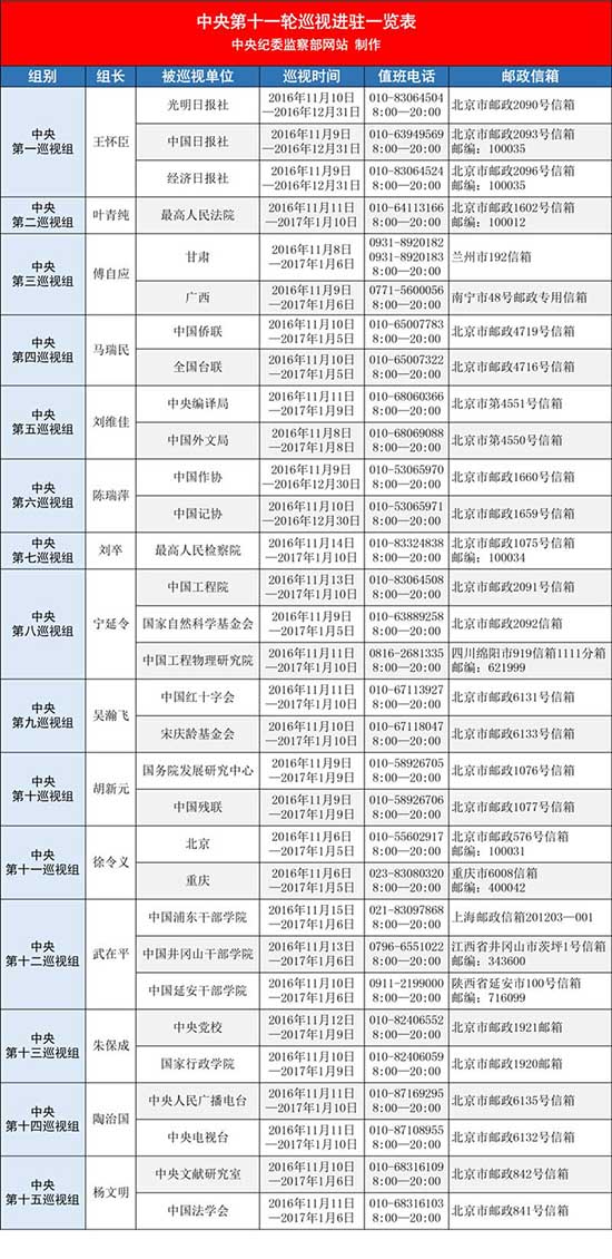 巡視已全部進(jìn)駐