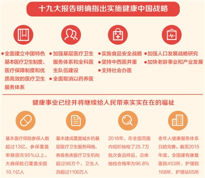 黨的十九大報(bào)告在“提高保障和改善民生水平，加強(qiáng)和創(chuàng)新社會(huì)治理”部分，明確指出“實(shí)施健康中國(guó)戰(zhàn)略”，引發(fā)會(huì)內(nèi)會(huì)外的強(qiáng)烈共鳴。