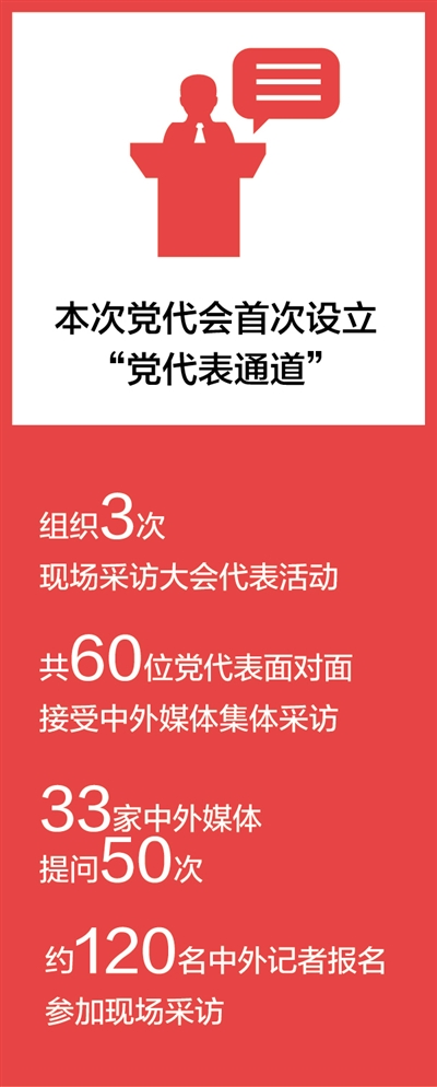 24日上午，黨的十九大在北京人民大會堂勝利閉幕，剛剛結(jié)束會議走出會場的部分代表，走上“黨代表通道”，接受國內(nèi)外媒體的采訪
