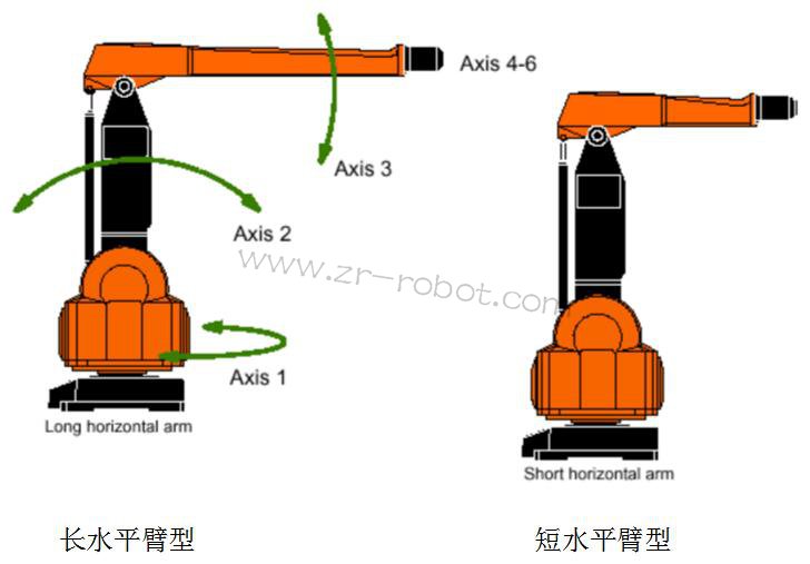 ABB S4P+系統(tǒng)噴涂機器人的三大類介紹