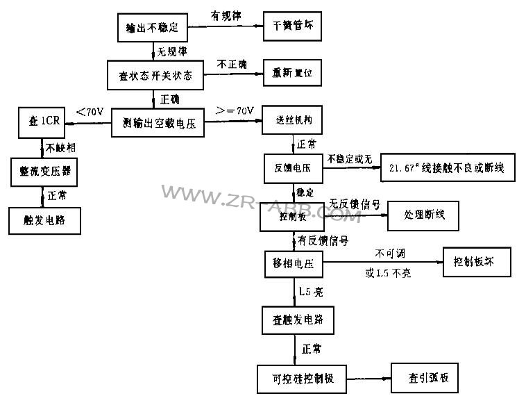 美國林肯IDEALARC DC-1500焊機焊接時輸出不穩(wěn)維修