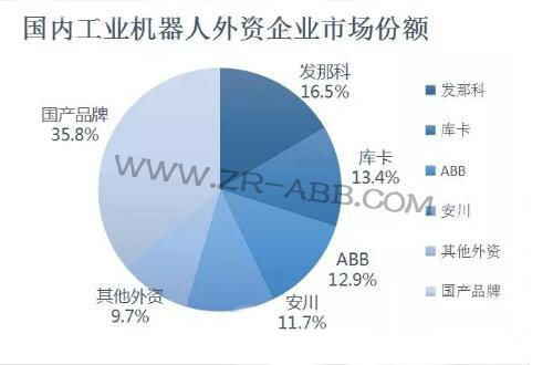 2019年上半年工業(yè)機(jī)器人市場(chǎng)發(fā)展及趨勢(shì)
